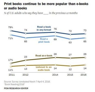 Us printed book reading rate steady pew study