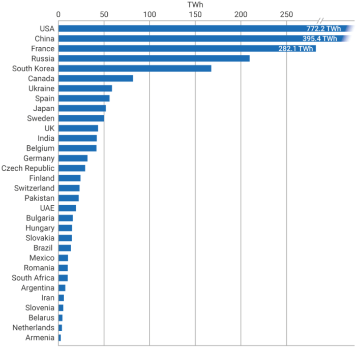 Nuclear expanding programmes countries considering developing Countries are ramping up nuclear energy ambitions