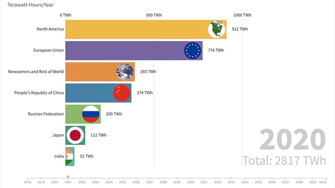 Countries are ramping up nuclear energy ambitions
