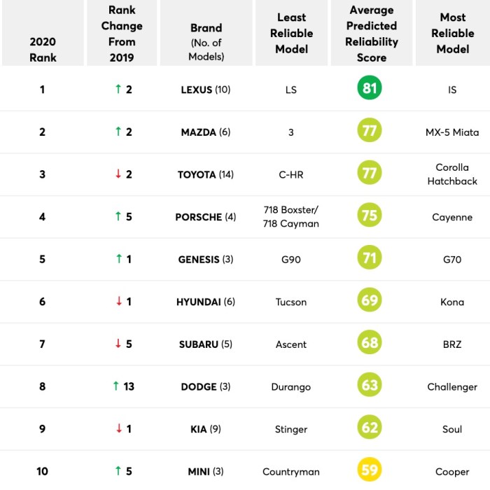 Tesla consumer reports reliability ranking model x