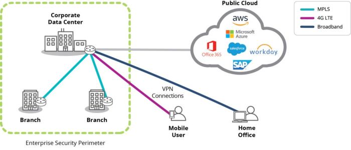 Sd deployment service for enhanced plus for prisma access enterprise