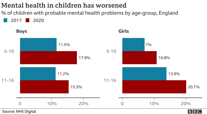 Health mental children covid pandemic chart how affected coronavirus family has surveys studies research ask bbc these which rates problems Health mental children covid pandemic chart how affected coronavirus family has surveys studies research ask bbc these which rates problems