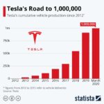 Tesla raised the price on all its vehicles except the model 3