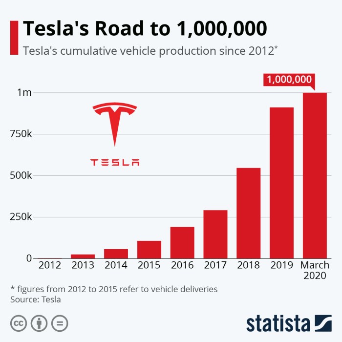 Tesla raised the price on all its vehicles except the model 3