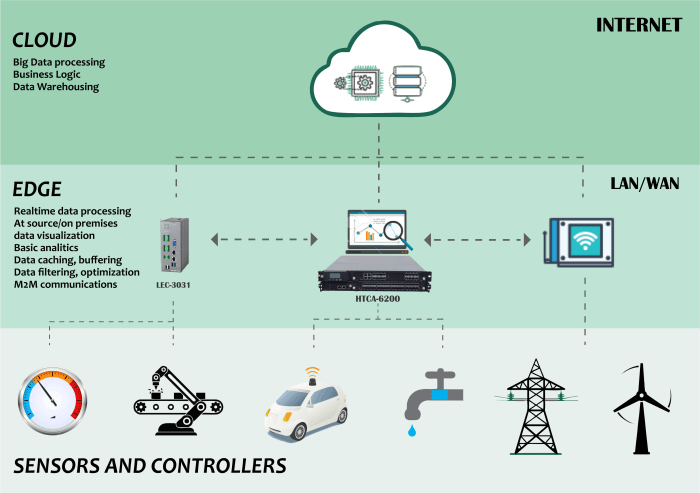 What is Edge Network? Definition and FAQs | HEAVY.AI 5g technology mobile network latency business
