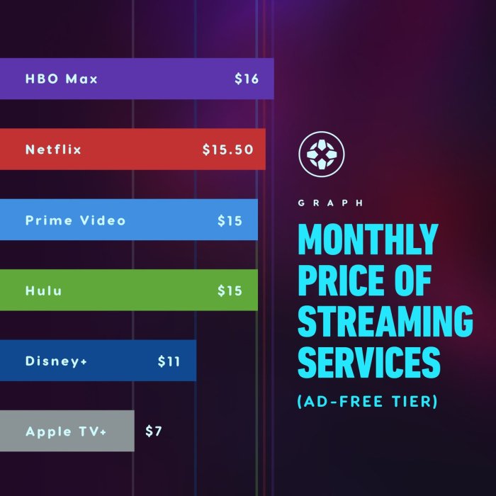 Disney plus ads hbo max hulu streaming