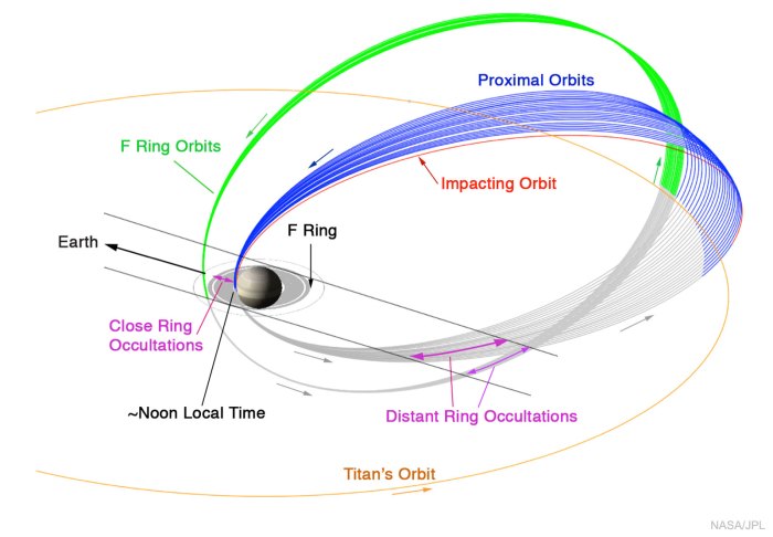 NASA’s Cassini spacecraft has successfully traveled between Saturn and ... Nasa cassini spacecraft saturn titan orbit grand finale