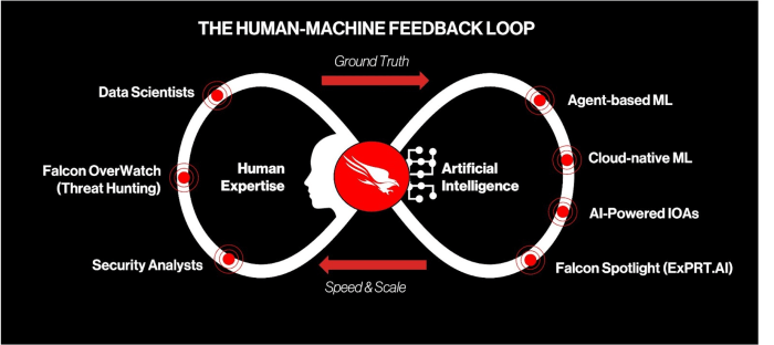 How human intelligence is supercharging crowdstrike artificial intelligence