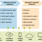 Transforming to a prevention based architecture