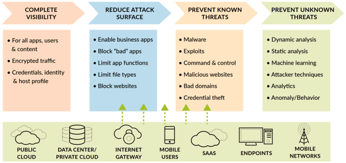 Transforming to a prevention based architecture