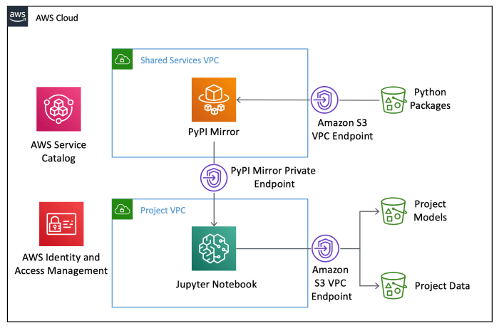 A primer on machine learning in endpoint security