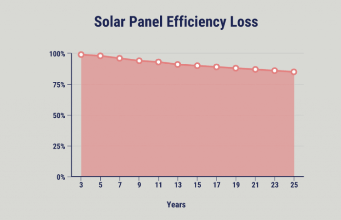 How to make sure your solar panels last for decades