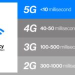 5g technology mobile network latency business