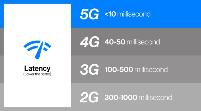 5G Network Speed Explained: Everything You Need to Know! 5g technology mobile network latency business