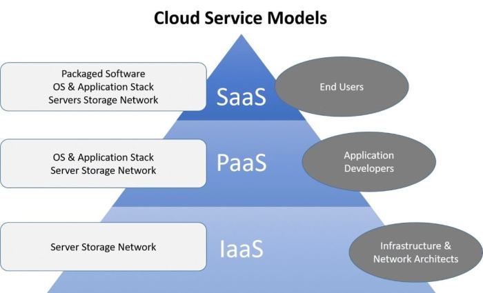What is saas security definition and explanation