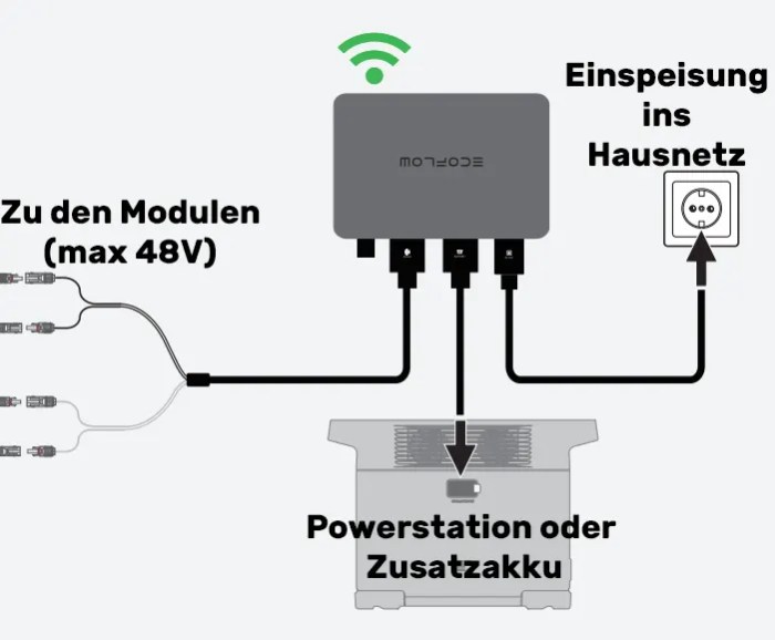 Ecoflow brings 800w of charging power to vanlife