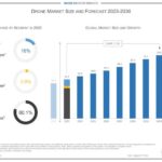Drone market 2024 industry growth map environment insights know things infographic world sold states united will sales leading