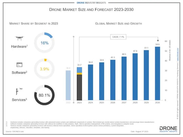 Drone market 2024 industry growth map environment insights know things infographic world sold states united will sales leading