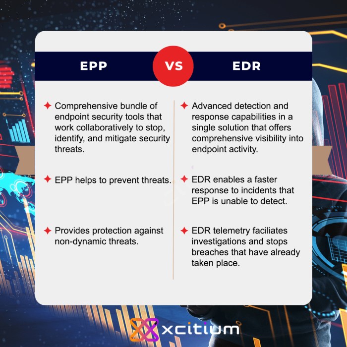 Edr endpoint detection What is endpoint detection and response edr compliance