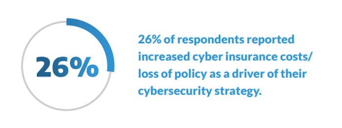 Lowering cyber insurance costs with essential security suite