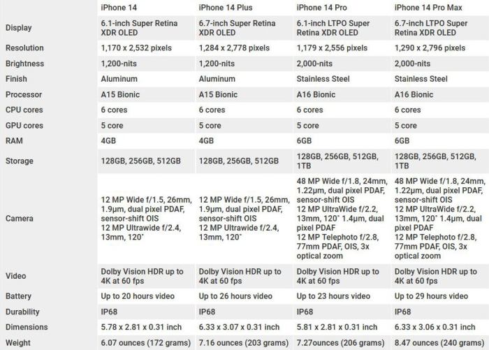 Google pixel 7 pro vs iphone 14 spec comparison apple