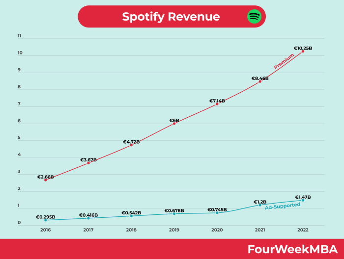 Spotify Revenue - FourWeekMBA Podcasts business advertising revenue serial apple spotify big picture