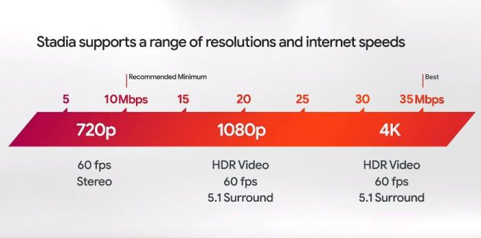 Google stadia experimenting mobile data streaming