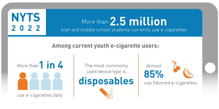E cigarettes teenagers cdc youth rates increase vape