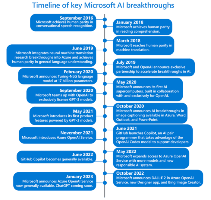 Microsoft google open ai battle search bing