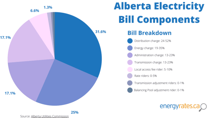 Electricity bill tariff canada