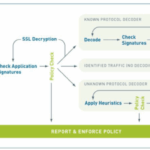Application usage and threat report