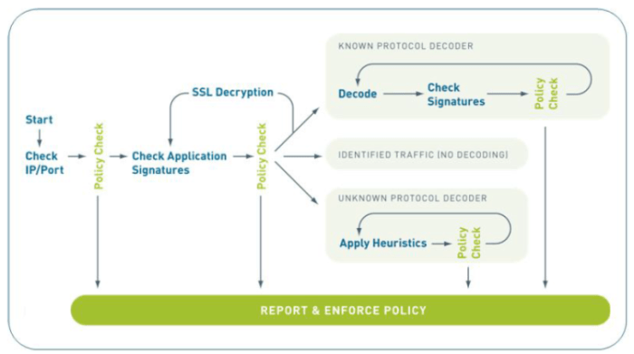 Application usage and threat report