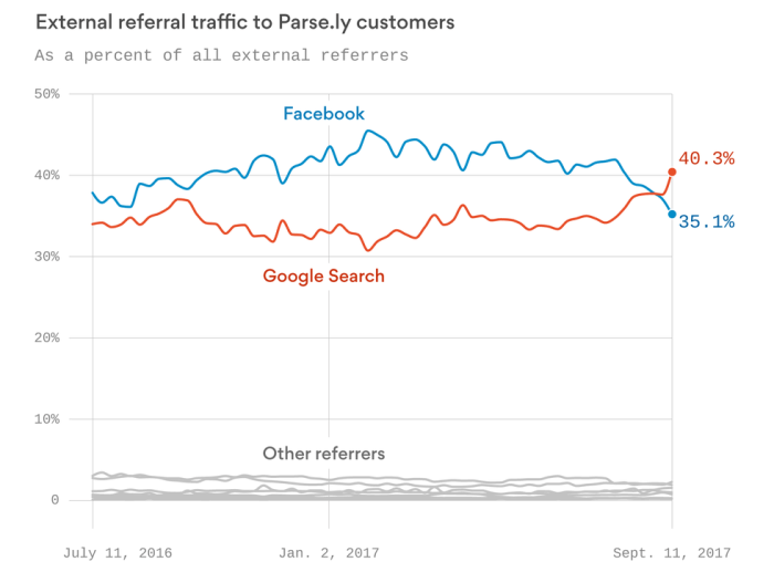Facebook friends only feed algorithm