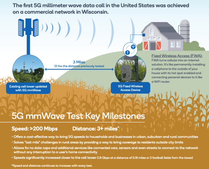 Why sub 6 better mmwave immediate 5g future