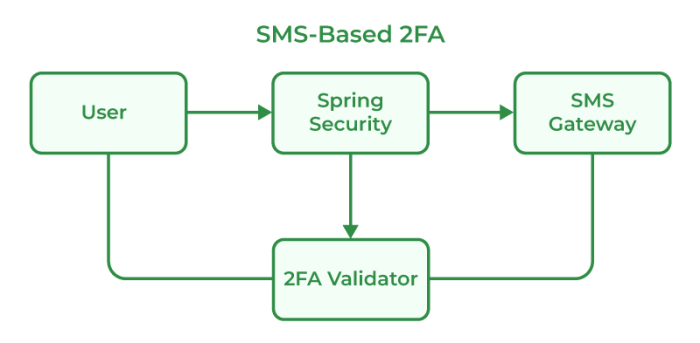 End of SMS-based 2-Factor Authentication; Yes, It's Insecure! Its time stop using services force you use sms based two factor authentication