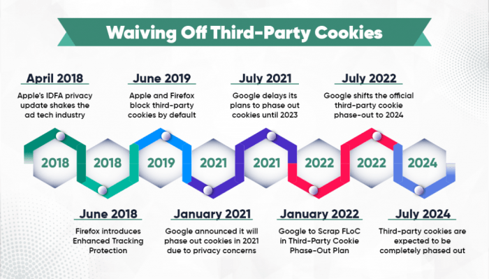 Google privacy sandbox plans scrapped third party cookies