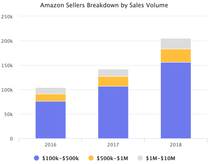 Amazon sellers nomad merchants products malls walmart