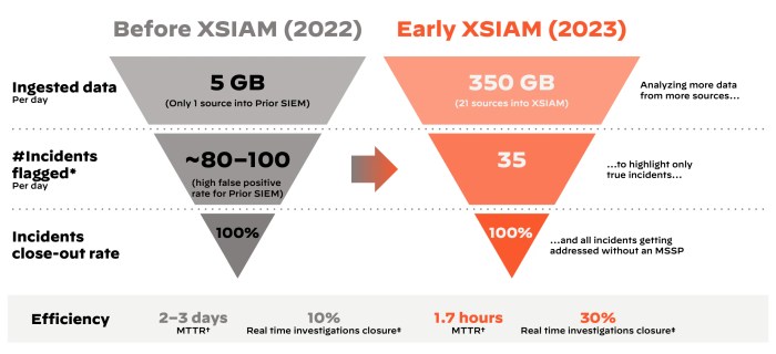 Freight company reduces incident resolution to an hour with cortex xsiam