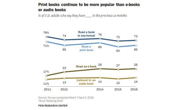 Us printed book reading rate steady pew study
