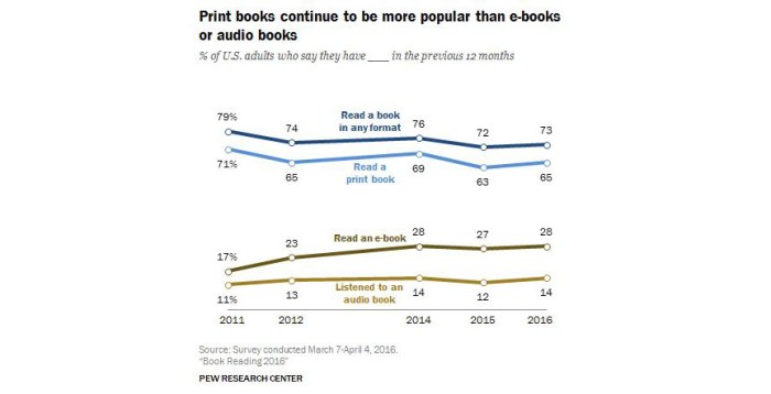 Us printed book reading rate steady pew study