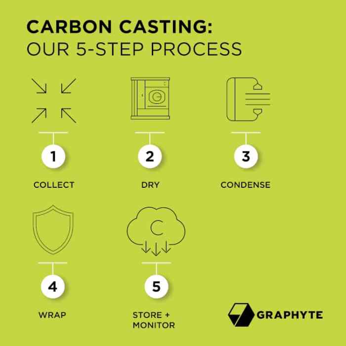 American airlines graphyte startup climate carbon removal