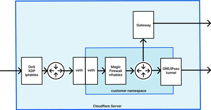 Firewall firewalls chart devices What is a packet filtering firewall