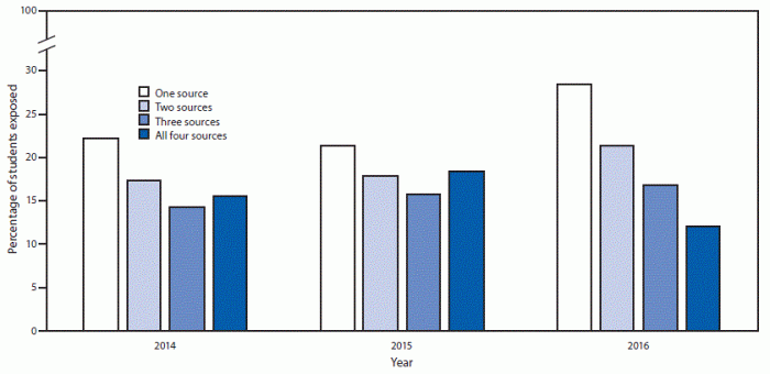 E cigarette ad exposure linked to vaping among teens cdc study