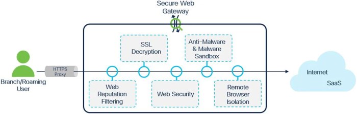 Sase enterprise story the unity of security network and revenue