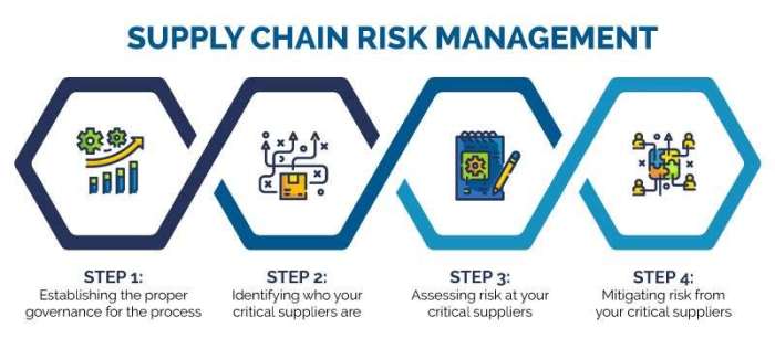 Supply chain risk assessment
