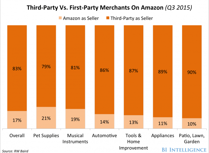 Amazon sellers nomad merchants products malls walmart