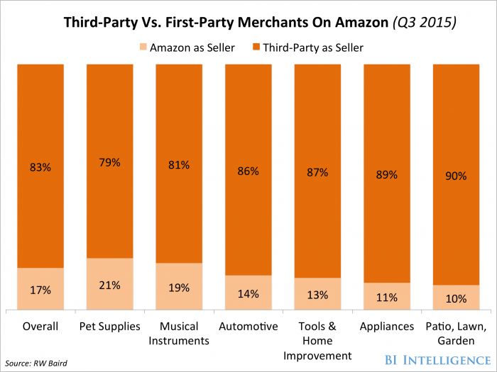 Amazon sellers nomad merchants products malls walmart