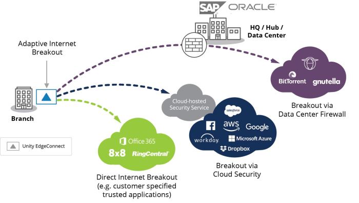 Sd deployment service for enhanced plus for prisma access enterprise