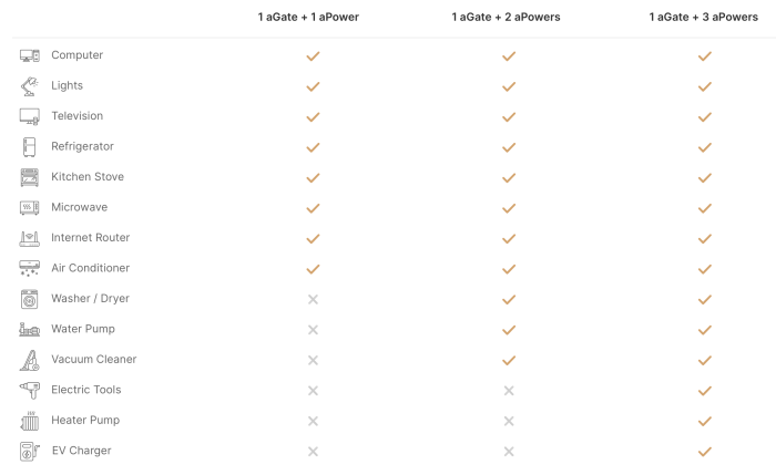 Franklinwh upgrades its batterys capacity power and warranty