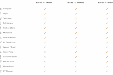 Franklinwh upgrades its batterys capacity power and warranty